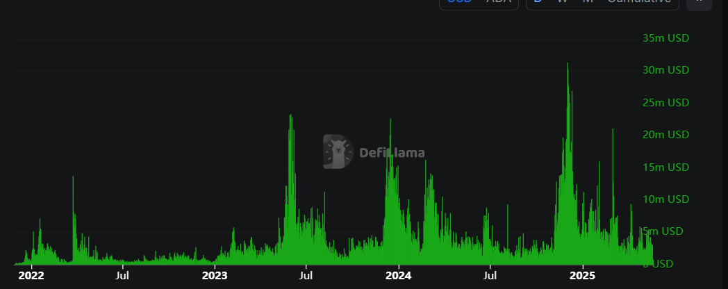 Cardano’s DEX trading volume chart. Source: DefiLama